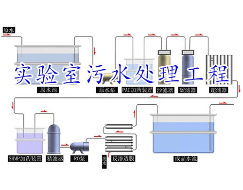 實(shí)驗(yàn)室環(huán)保系統(tǒng)施工